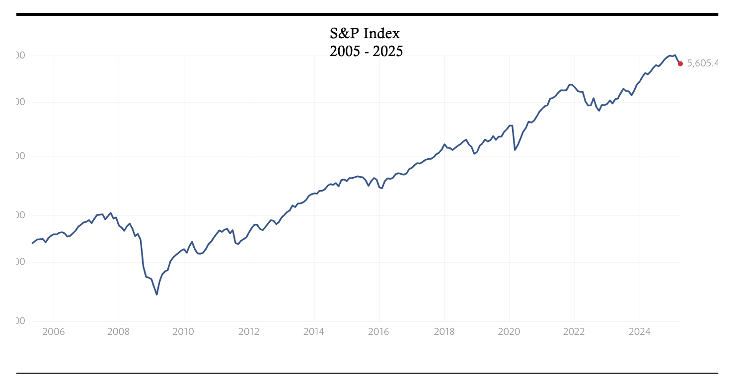 S&P Index 1998-Aug 2022